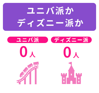 ユニバ派〇名、ディズニー派〇名