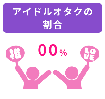 アイドルオタクの割合〇％